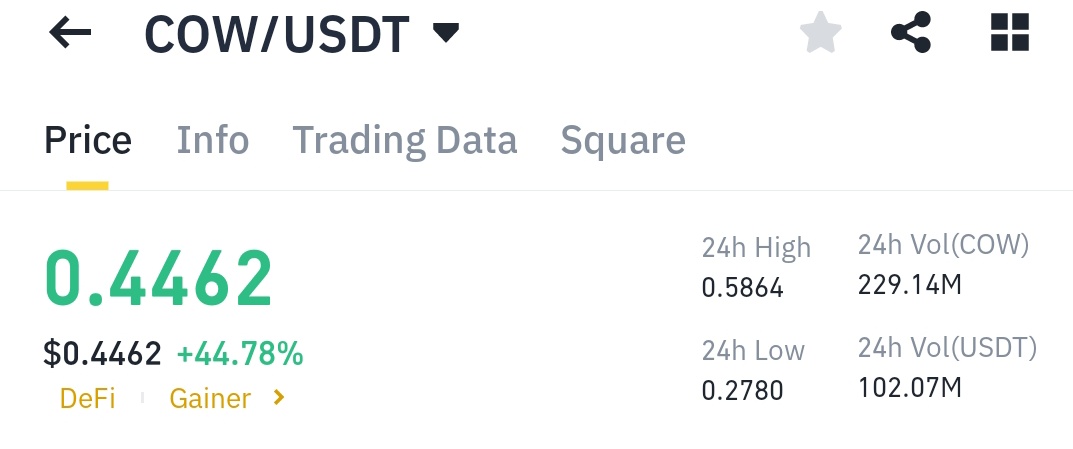 TURCOSHI's tweet image. $COW AND $ALCH 2 GEM PROJECT 
#CoWProtocol A new listing has arrived 100m$ Volume,

But the #ALCH volume is larger.250m$ Volume,
This is not normal. I think major CEX listings are coming.