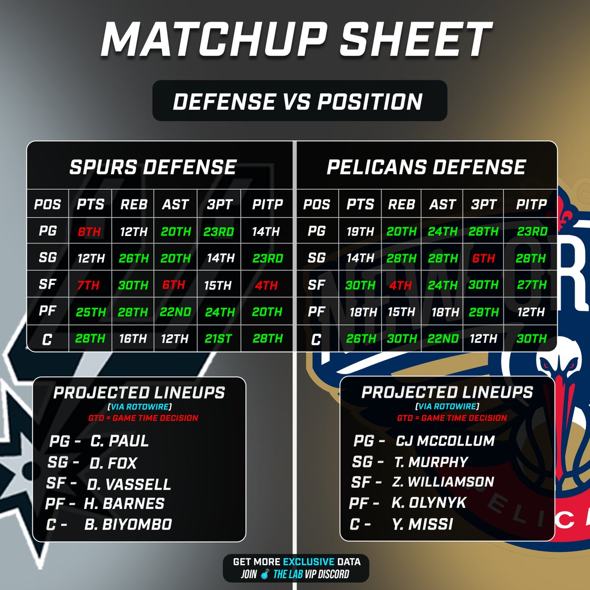 CeeJSports's tweet photo. 📊🏀2/24 NBA Matchup Sheet - Defense vs Position - Powered by @PlaysLab

❤️🔁Likes & RTs appreciated as always!

🧪FULL slate posted in the @PlaysLab
discord! 
50 ❤️'s and I will drop the whole slate for y'all!

📜 How to read this sheet:

🔹Each side breaks down that teams defense vs each position
🔹Projected lineups to give you an idea of who may play/ their status for the game (these can change as injury news comes out)

🟢Green = Good matchup (Over bettors)
🔴Red = Bad matchup (Under bettors)
⚪️White = Average matchup

Many factors to consider when betting, so use this as a quick reference guide to help you make more informed and data backed bets.  

Let's make some money today!🤑