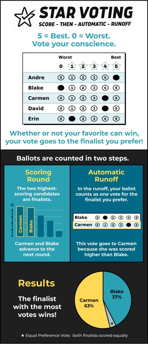 Sometimes elections are close. When that happens, it's important to have all the information to pick the best winner. With STAR Voting you can show your preference order AND how much you actually support each candidate.