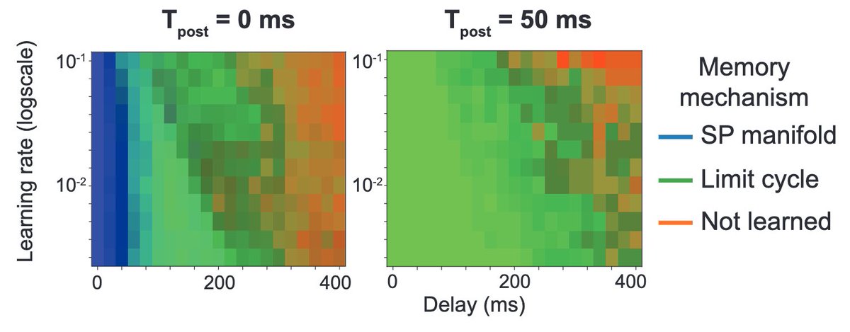 Our preprint is out!🚀 We explore attractor mechanisms that subserve short-term memory by training 35,000+ recurrent neural networks! Most importantly, we present a phase diagram that reveals how learning rate &amp; delay length shape attractor dynamics.

👉arxiv.org/abs/2502.17433