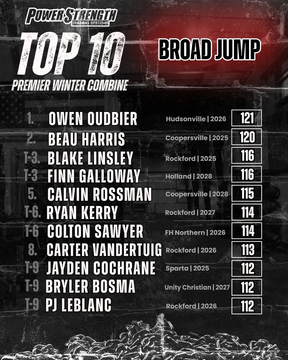 PowerStrength Training Systems (@powerstrengthts) on Twitter photo 2025 Premier Winter Combine - Broad Jump
<a href="/BeauHarris14/">Beau Harris</a> <a href="/Blinsley12/">Blake Linsley</a> <a href="/Finn_4Galloway/">Finn Galloway</a> <a href="/CalvinRoss51/">Calvin Rossman</a> <a href="/RyanKerry_44/">Ryan Kerry</a> <a href="/cvandertuig08/">Carter Vandertuig</a> <a href="/jaydencochrane3/">Jayden Cochrane</a> <a href="/PJLeBlanc14/">PJ LeBlanc</a> 2025 Premier Winter Combine - Broad Jump
<a href="/BeauHarris14/">Beau Harris</a> <a href="/Blinsley12/">Blake Linsley</a> <a href="/Finn_4Galloway/">Finn Galloway</a> <a href="/CalvinRoss51/">Calvin Rossman</a> <a href="/RyanKerry_44/">Ryan Kerry</a> <a href="/cvandertuig08/">Carter Vandertuig</a> <a href="/jaydencochrane3/">Jayden Cochrane</a> <a href="/PJLeBlanc14/">PJ LeBlanc</a>
