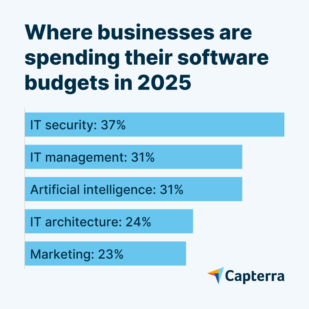 💹75% of organizations plan to increase their software budget for 2025.

🎯And they are investing in a few key areas, too.

Check out our 2025 Tech Trends Report to see their top tech priorities: bit.ly/3ZfT6eN

#TechTrends #Software #Security
