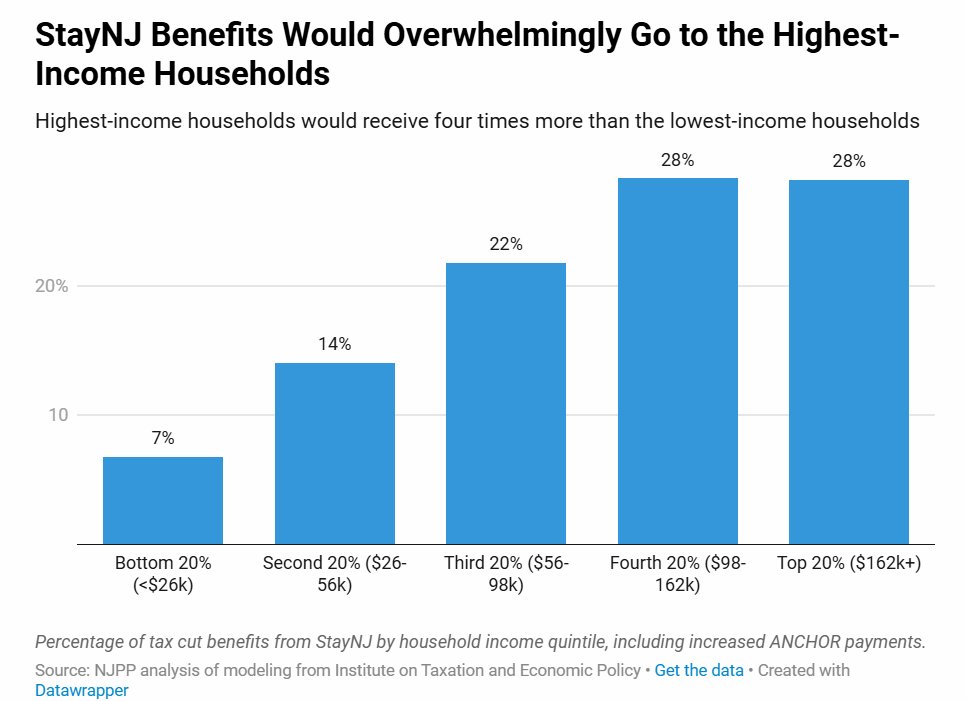 When we talk about affordability, it's important to ask: affordable for who? 

At a time when so many are struggling to make ends meet, we should not be spending our limited resources on programs like StayNJ that disproportionately benefit the wealthy.