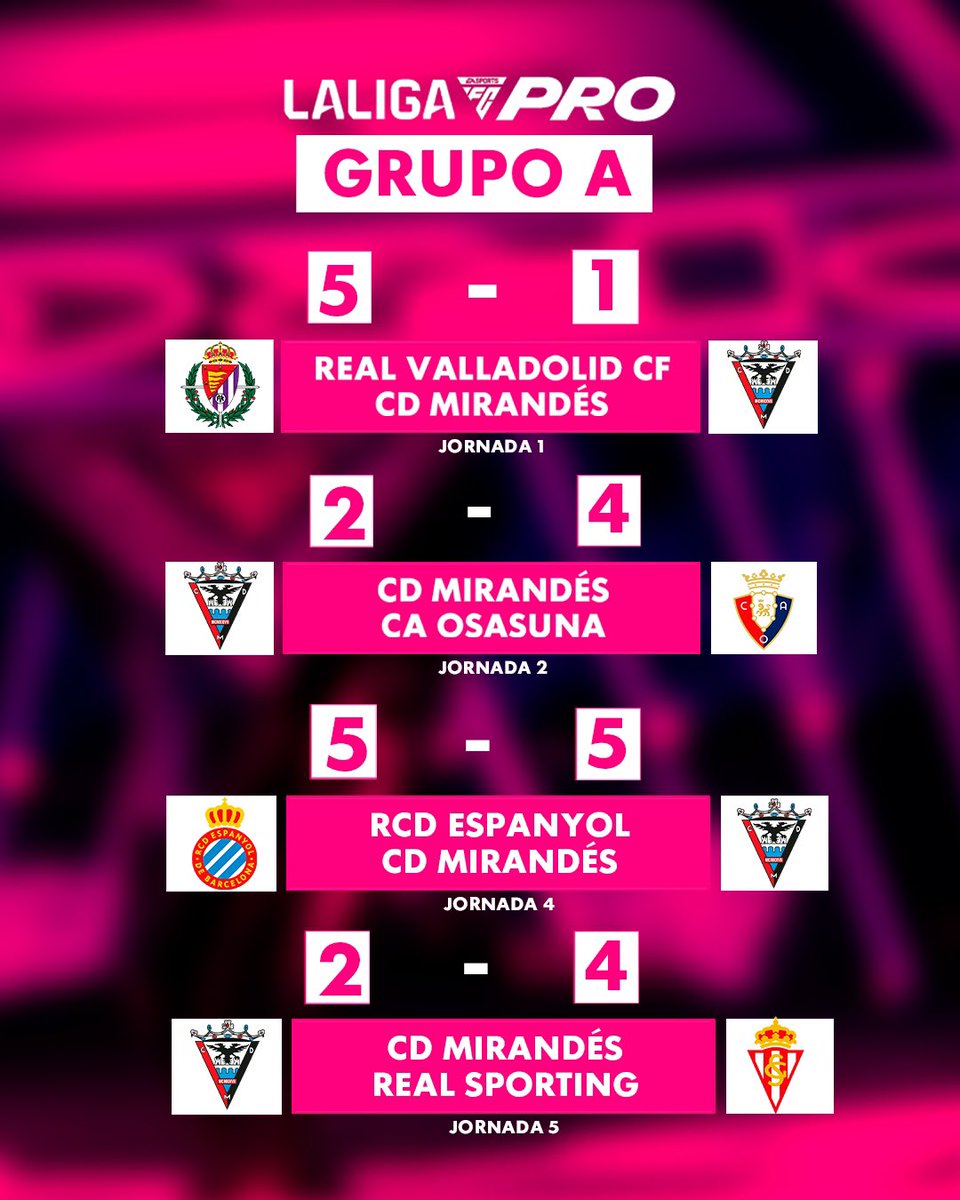 CDMirandes's tweet photo. ๐๐๐ฌ๐ฎ๐ฅ๐ญ๐๐๐จ๐ฌ de la primera semana | @LALIGA_FCPro
ยก๐๐๐ ๐ฎ๐ข๐ฆ๐จ๐ฌ ๐๐ช๐ฎ๐ข๐ฉ๐จ #CDMeSports!
๐๐ปโค๏ธ๐ค https://t.co/vIyoCnj4CO