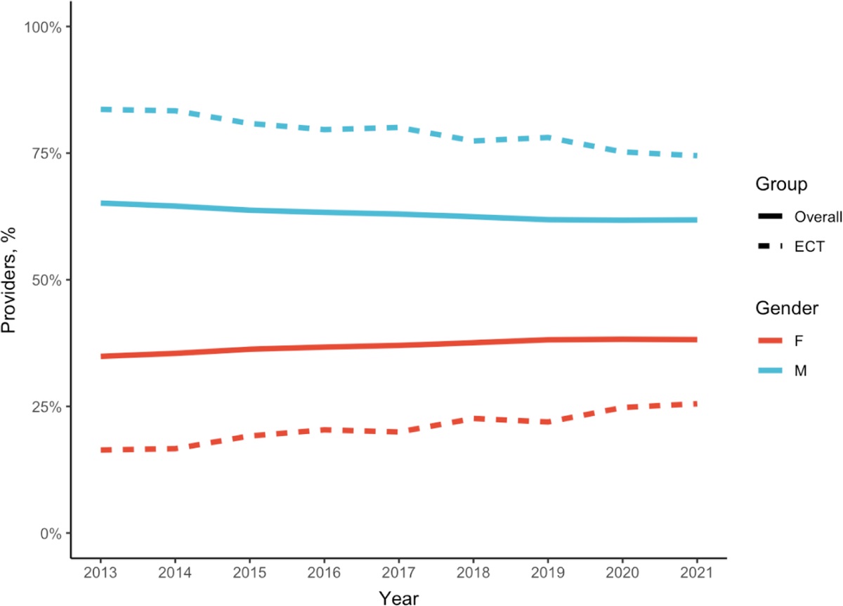 Jrnl_ECT's tweet photo. Gender Representation in the ECT Workforce in the United States From 2013 to 2021: A Medicare Physician Data Analysis https://t.co/Yj005Rleq1 https://t.co/CCurYUGEvt
