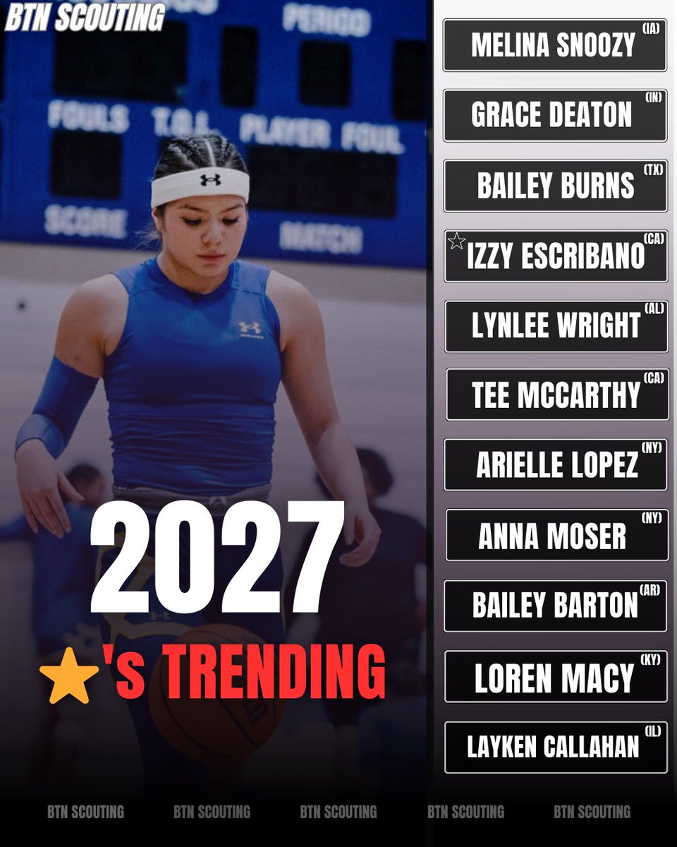 2027 ⭐️'s Trending!!!

⭐️ Izzy Escribano (<a href="/stayjiggyizzy/">Isa Escribano</a>) crafty &amp; poised guard 📈

Tee McCarthy (<a href="/TMcCarthy2027/">Tiera McCarthy</a> ) tough minded guard that has elite touch around the rim! 

Arielle Lopez (<a href="/ARi_yOyO___/">Ari_yOyO___</a>) In the biggest games, Arielle steps up—scoring when it matters and creating