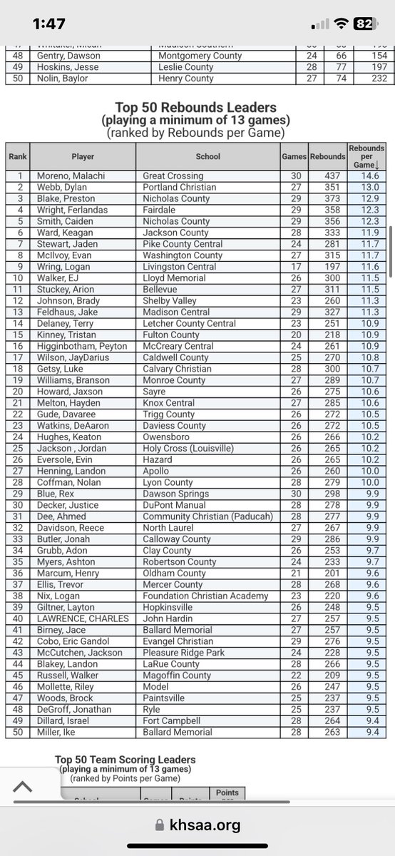 Kentucky Prep Report (@ky_prepreport) on Twitter photo Final Regular Season Rebound Leaders per <a href="/KHSAA/">KHSAA Main</a> Stats
1. <a href="/malachimoreno24/">Malachi Moreno</a> 14.6
2. Dylan Webb 13.0
3. Preston Blake 12.9
4. <a href="/hofwright/">Ferlandas wright</a> 12.3
5. Caiden Smith 12.3
6. Keagan Ward 11.9
7. <a href="/TheBeastJay21/">Jaden Stewart</a> 11.7
8. Evan Mcllvoy 11.7
9. Logan Wring 11.6
10. <a href="/ejwalker_/">EJ Walker</a> 11.5 Final Regular Season Rebound Leaders per <a href="/KHSAA/">KHSAA Main</a> Stats
1. <a href="/malachimoreno24/">Malachi Moreno</a> 14.6
2. Dylan Webb 13.0
3. Preston Blake 12.9
4. <a href="/hofwright/">Ferlandas wright</a> 12.3
5. Caiden Smith 12.3
6. Keagan Ward 11.9
7. <a href="/TheBeastJay21/">Jaden Stewart</a> 11.7
8. Evan Mcllvoy 11.7
9. Logan Wring 11.6
10. <a href="/ejwalker_/">EJ Walker</a> 11.5