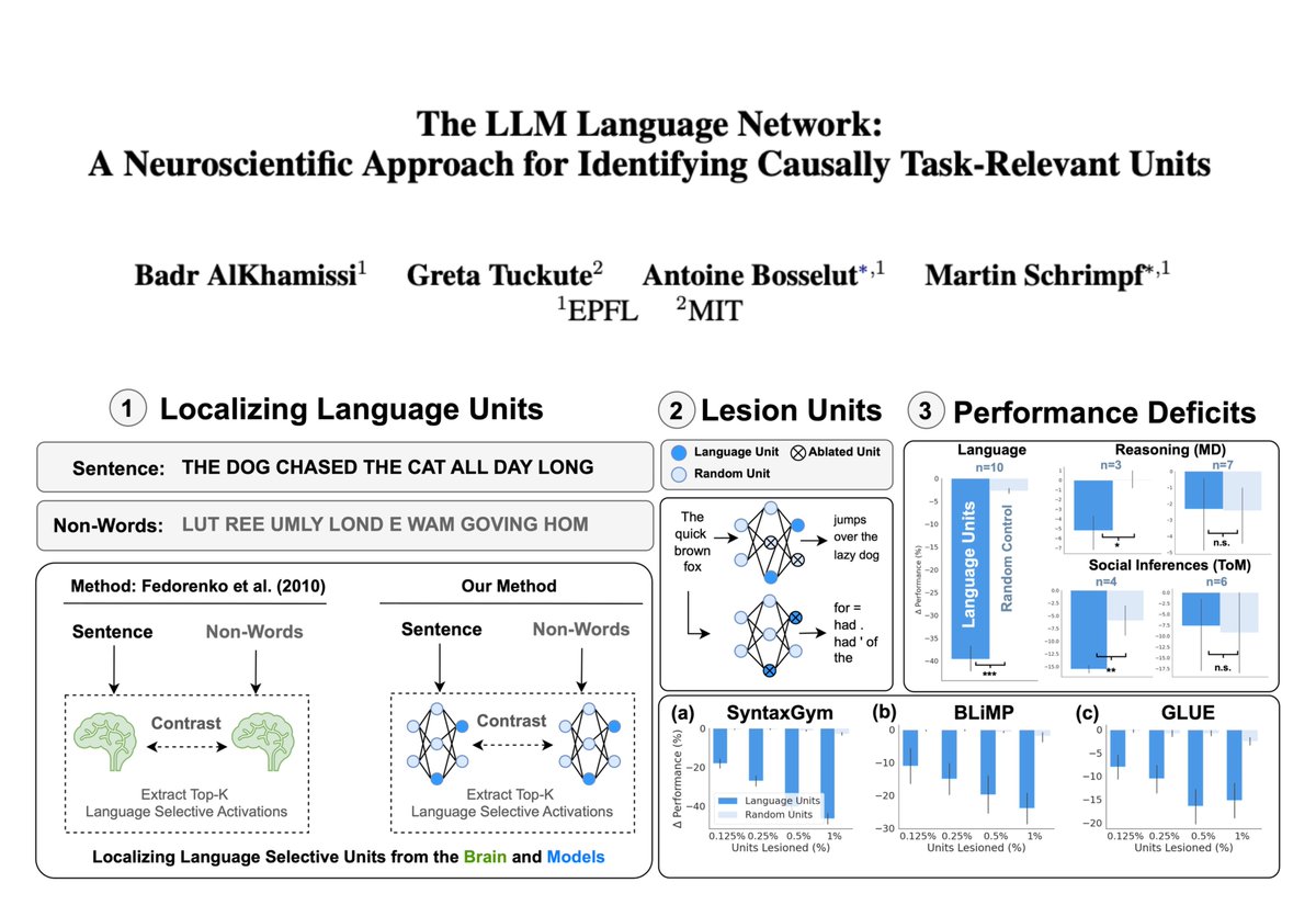 Antoine Bosselut (@abosselut) on Twitter photo (NAACL) <a href="/bkhmsi/">Badr AlKhamissi</a> showed that neuroscience localizers uncover brain-like functional specializations in #LLMs. Across 18 LLMs, he discovered neuron groups that mirror the brain’s language, theory of mind, and multiple demand networks! Work w/ <a href="/martin_schrimpf/">Martin Schrimpf</a> <a href="/GretaTuckute/">Greta Tuckute</a> (NAACL) <a href="/bkhmsi/">Badr AlKhamissi</a> showed that neuroscience localizers uncover brain-like functional specializations in #LLMs. Across 18 LLMs, he discovered neuron groups that mirror the brain’s language, theory of mind, and multiple demand networks! Work w/ <a href="/martin_schrimpf/">Martin Schrimpf</a> <a href="/GretaTuckute/">Greta Tuckute</a>
