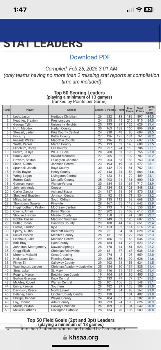 Kentucky Prep Report (@ky_prepreport) on Twitter photo Final Regular Season Scoring Leaders per <a href="/KHSAA/">KHSAA Main</a> Stats
1. <a href="/JasonLeek05/">Jason Leek</a> 34.5
2. <a href="/BraxKeathley/">Braxton Keathley</a> 34.0
3. <a href="/TylinGeorge13/">Tylin George</a> 31.4
4. <a href="/maddoxhuff/">maddox huff</a> 29.9
5. <a href="/TheBeastJay21/">Jaden Stewart</a> 28.5
6. <a href="/TyPrice2025/">Ty Price</a> 28.2
7. Walker Russell 27.6
8. <a href="/parker_watts13/">Parker Watts</a> 27.5
9. <a href="/corey_flinchum/">Corey Flinchum</a> 27.1
10. <a href="/JaryeBrown/">Ja’Rye Brown</a> 27 Final Regular Season Scoring Leaders per <a href="/KHSAA/">KHSAA Main</a> Stats
1. <a href="/JasonLeek05/">Jason Leek</a> 34.5
2. <a href="/BraxKeathley/">Braxton Keathley</a> 34.0
3. <a href="/TylinGeorge13/">Tylin George</a> 31.4
4. <a href="/maddoxhuff/">maddox huff</a> 29.9
5. <a href="/TheBeastJay21/">Jaden Stewart</a> 28.5
6. <a href="/TyPrice2025/">Ty Price</a> 28.2
7. Walker Russell 27.6
8. <a href="/parker_watts13/">Parker Watts</a> 27.5
9. <a href="/corey_flinchum/">Corey Flinchum</a> 27.1
10. <a href="/JaryeBrown/">Ja’Rye Brown</a> 27