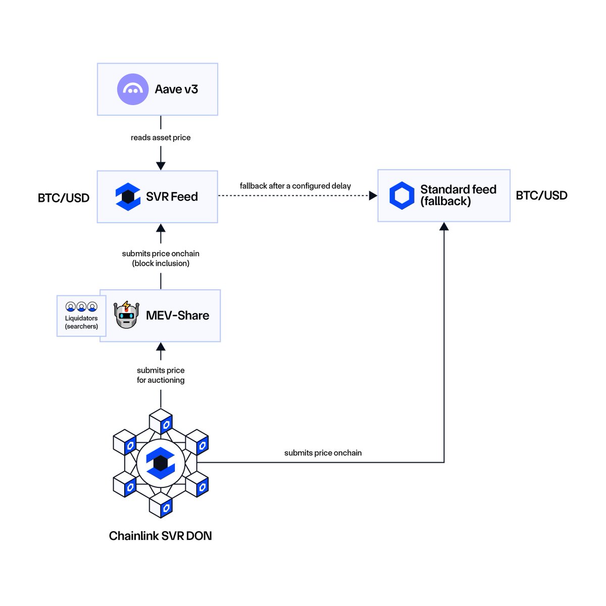 Chainlink SVR is literally just a money printing machine 

It picks up money sitting on the table (liquidation MEV), and redistributes it between DeFi apps and Chainlink

Upwards of 8-figures a year in annualized revenue, depending on market conditions and other factors

It’ll