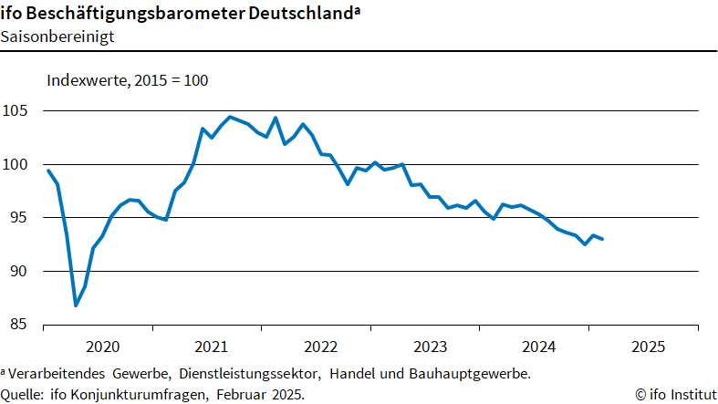 ifo_Institut's tweet photo. Die Unternehmen in 🇩🇪 planen mit weniger #Personal. Das #ifoBeschäftigungsbarometer sank im Febr. auf 93,0 Punkte (93,4 im Jan.). „Die Lage am Arbeitsmarkt bleibt angespannt – auch wegen des Strukturwandels in der Wirtschaft.“ @KlausWohlrabe.  #ifoUmfragen https://t.co/25HHTOKkI6 https://t.co/ItkXrTnaWq