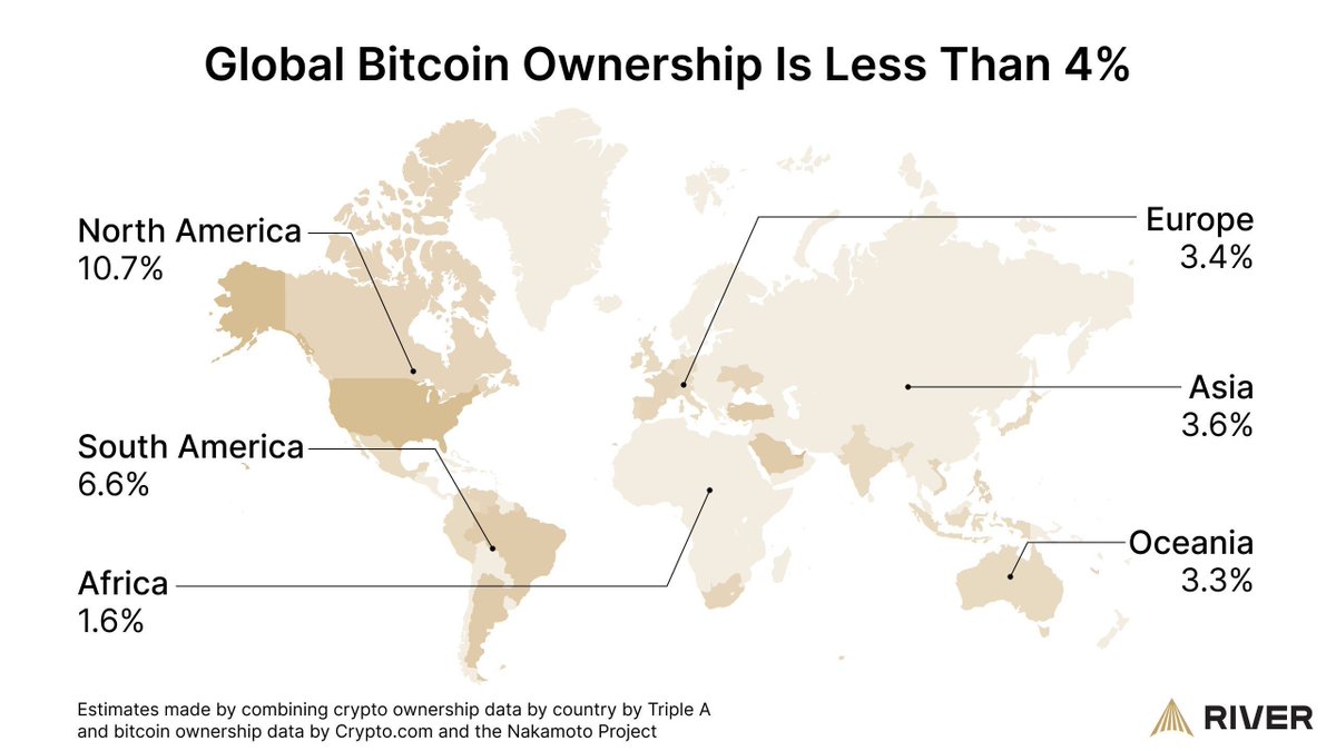 Bitcoin ownership by individuals is estimated at 14% within the 🇺🇸U.S.,  and less than 4% worldwide. WE ARE STILL SO EARLY 🚀 Source: River