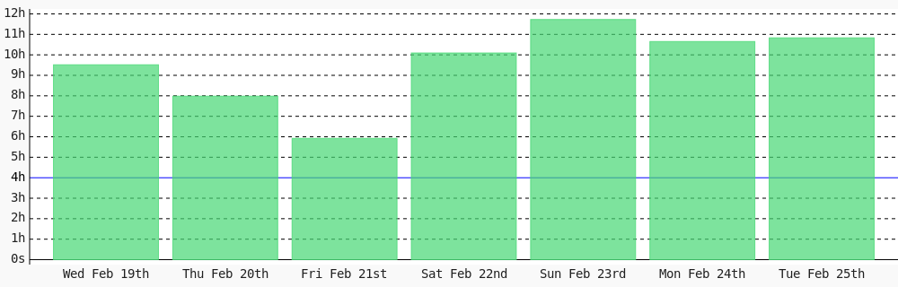 davydas7's tweet photo. Day 203 of #100DaysOfCode. Today I coded 10 hrs 49 mins towards my @WakaTime goal of coding 4 hrs per day except sunday, wednesday ✔️ #devlife #programming #301DaysOfCode #LearnToCode #codegoal #freeCodeCamp https://t.co/JeqaUOpPge https://t.co/j0bzUyCHNK