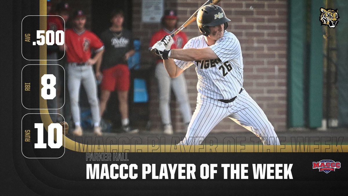 Northeast Tigers (@nemcctigers) on Twitter photo BSB | Congratulations to <a href="/NEMCCBASEBALL/">Northeast Baseball</a>’s Parker Hall, who was selected as the #MACCC Player of the Week!!
Hall batted .500 & had a .667 on-base percentage with 3 extra base hits, 8 RBIs & 10 runs scored during a 4-1 week by the Tigers!!
🐯 #TigerTown BSB | Congratulations to <a href="/NEMCCBASEBALL/">Northeast Baseball</a>’s Parker Hall, who was selected as the #MACCC Player of the Week!!
Hall batted .500 & had a .667 on-base percentage with 3 extra base hits, 8 RBIs & 10 runs scored during a 4-1 week by the Tigers!!
🐯 #TigerTown