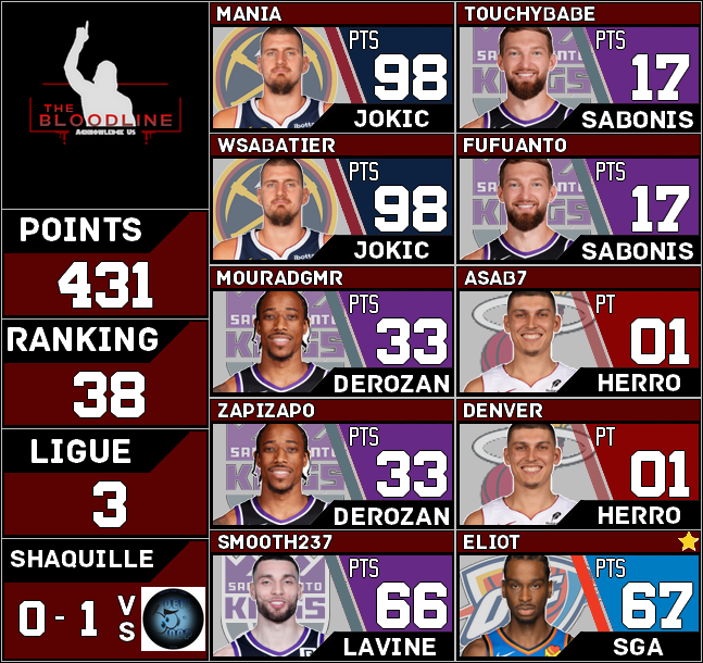 Récap 109

Du Jokic x2 en cette fin de mois pour regagner un peu de terrain. Malheureusement, Tyler Herro décide de jouer avec le zéro en TTFL. Du coup on trouve un équilibre entre les 2.

En <a href="/ShaqOLeague/">Shaquille O'League</a>, les <a href="/OeilOop/">Oeil & Oop #TTFL</a> ouvrent le score