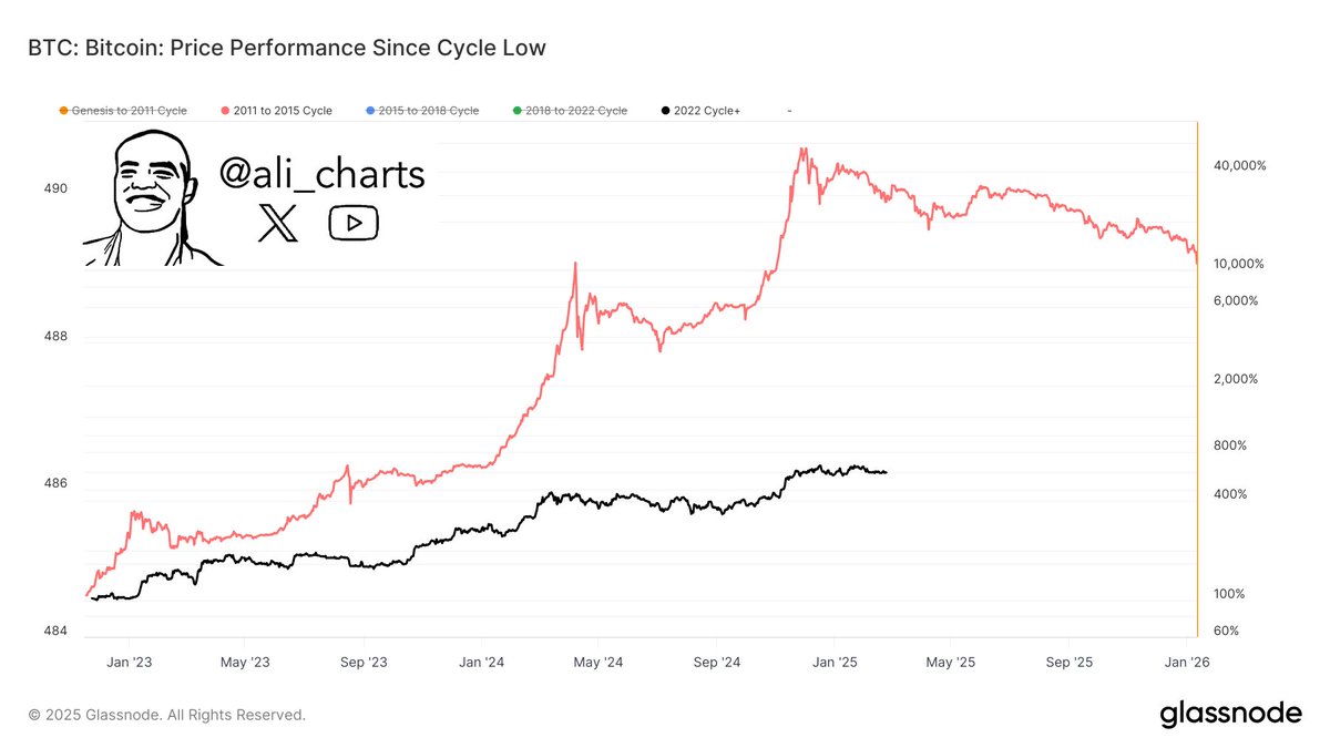 If #Bitcoin $BTC is following the 2011-2015 cycle, this could suggest that  the market top is already in!