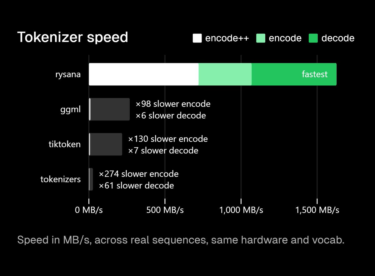 We built the fastest BPE tokenizer in the world.

100% correct on models like llama3/gpt-4o/inversion—over 100x faster than other libraries—to power the world's fastest language models in Inversion 2.