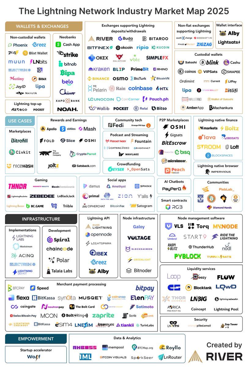 The Lightning Network ecosystem is rapidly expanding.