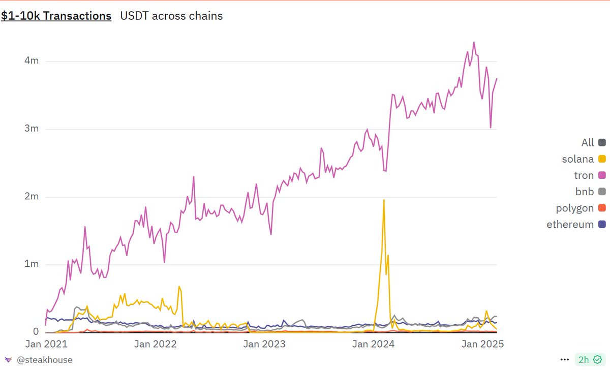 esatoshiclub's tweet image. TRON continues to dominate USDT transactions in the $1-10K range, maintaining a significant lead over other chains.

@trondao remains the preferred network for small-to-mid-sized USDT transfers.