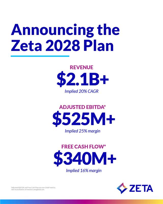 We’re proud to share Zeta’s record performance for 4Q and the full year 2024!  🚀
 
Our trajectory has never been clearer. We have beaten and raised guidance for 14 consecutive quarters, outperformed our 2025 revenue target a full year ahead of schedule, and strengthened our