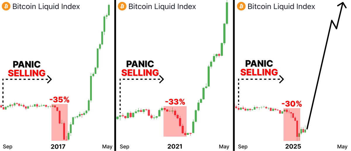 Bitcoin cycles are identical...

- In 2017, $BTC dropped by ~35%, then surged by 320%
- In 2021, $BTC dropped by ~33%, then surged by 280%
- Now, $BTC has dropped by ~30%...

History repeats, here’s $BTC’s near future🧵👇