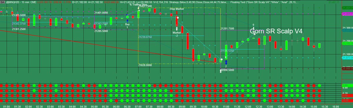 View from the crow's nest: rough seas across the market.. headwinds blowin’ fierce! Yet our mighty flagship sails true, steerin’ past peril with a steady claw and a keen eye.  Our GornAI-powered scalp algo caught 2 prime swings in today’s NAS100 futures #SHORT #LONG #US100 #BTC💰