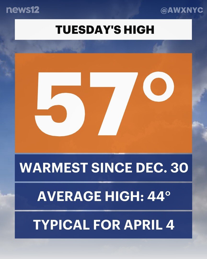 AllanWeather's tweet image. 🗓️🌸🌡️ WELCOME TO #SPRING?!

#NYC got up to 57° Tuesday — warmest since last year! There’s a shot at 60° Thursday *but* this #springofdeception doesn't last.

Winter makes a comeback this weekend... 🥶