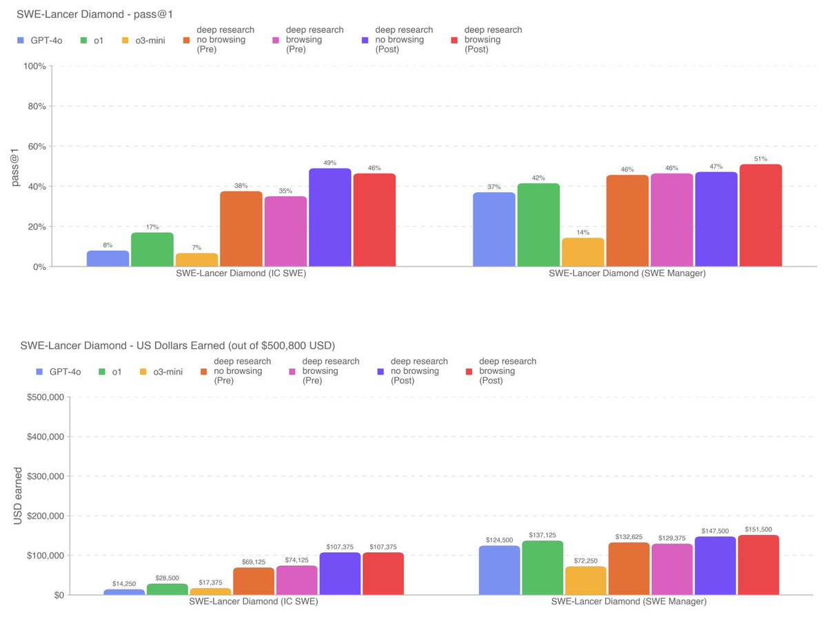 deep research system card is out! 

We included new SWE-Lancer results as part of our Preparedness evaluations. Deep research (with browsing) achieves SOTA on SWE-Lancer Diamond, earning $259K / $500K and solving 46% of IC SWE and 51% of SWE Manager tasks.