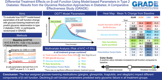 In the GRADE study, liraglutide led to the greatest increases in ISR, glucose sensitivity and potentiation, remaining above baseline at study end. However, with all therapies, β-cell function progressively declined after initial improvement #diabetes  diabetesjournals.org/care/article/d…