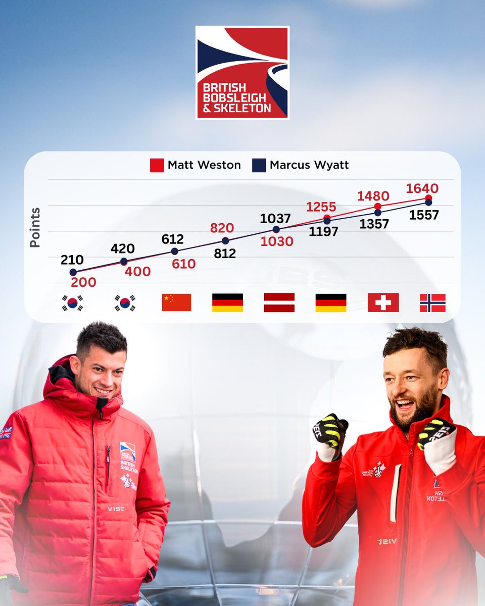 They kept it close 🔥📈 

Matt and Marcus pushed each other the whole way this season to secure 1st and 2nd in the overall @ibsfsliding World Cup rankings 🤩 

Both with points PB’s 👏 

They will both be back in action in just under 2 weeks time at the World Championships 🌍
