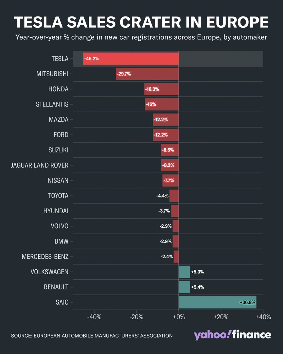 $TSLA dropped on Tuesday as a new report shows demand woes are picking up in Europe, with sales dropping a precipitous 45% in January.

Only 9,945 Tesla EVs were registered in Europe, down from 18,161 a year ago in January, per the European Automobile Manufacturers’ Association.