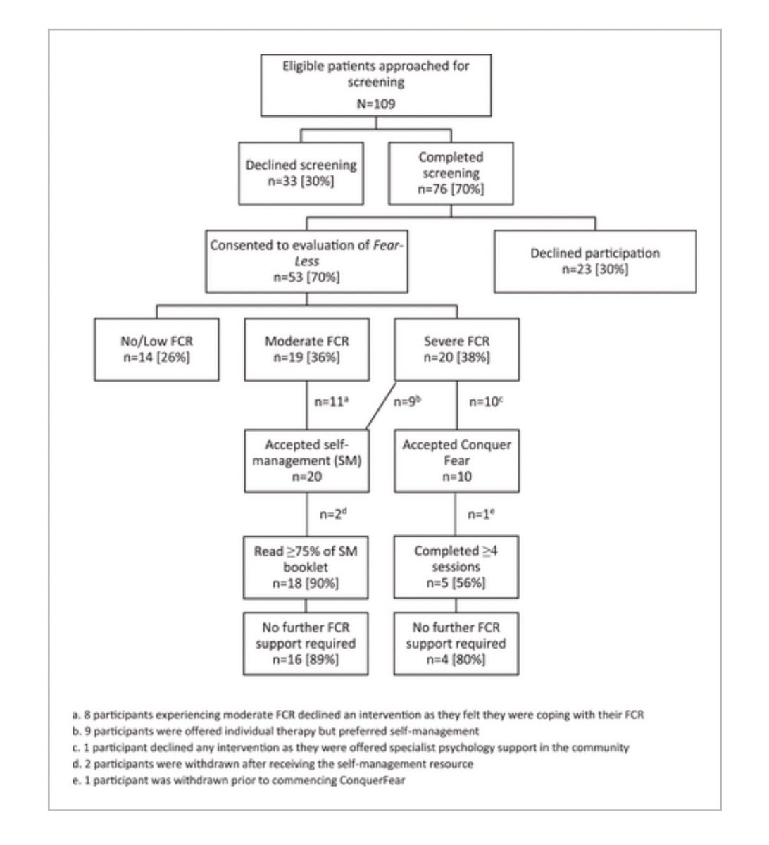 Psycho-Oncology (@psyonc) on Twitter photo Can a stratified-care model help address FCR? This study evaluates the feasibility of the Fear-Less model, showing promising acceptability & impact on FCR reduction. A step toward scalable psychosocial support <a href="/PsyOnc/">Psycho-Oncology</a> <a href="/hagsie/">Prof. Haryana Dhillon</a> <a href="/cancer_K2A/">A/Prof Ben Smith @bensmithphd.bsky.social</a> <a href="/Joanne472/">A/Prof Jo Shaw</a>
onlinelibrary.wiley.com/doi/10.1002/po… Can a stratified-care model help address FCR? This study evaluates the feasibility of the Fear-Less model, showing promising acceptability & impact on FCR reduction. A step toward scalable psychosocial support <a href="/PsyOnc/">Psycho-Oncology</a> <a href="/hagsie/">Prof. Haryana Dhillon</a> <a href="/cancer_K2A/">A/Prof Ben Smith @bensmithphd.bsky.social</a> <a href="/Joanne472/">A/Prof Jo Shaw</a>
onlinelibrary.wiley.com/doi/10.1002/po…