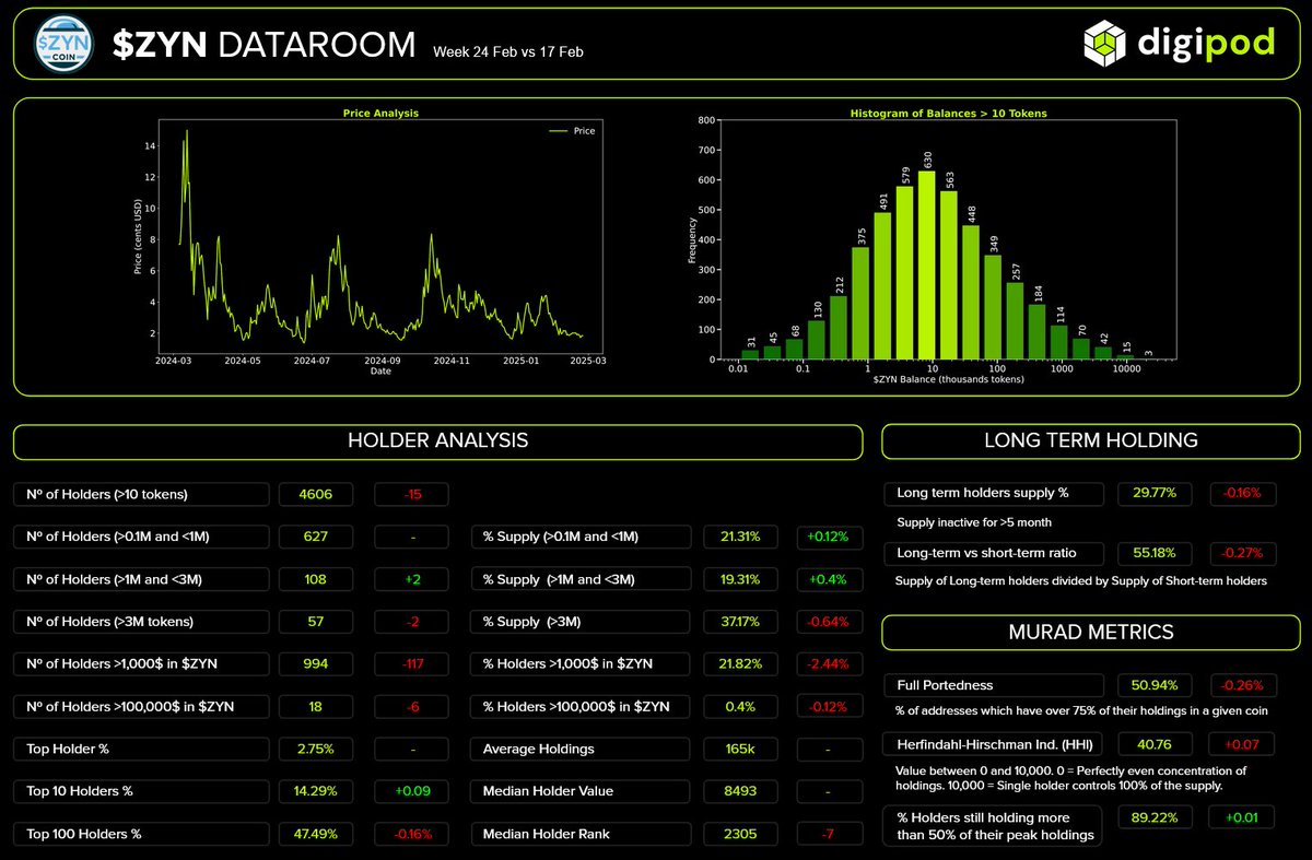 ZynCoinERC20's tweet image. $ZYN Dataroom update brought to you by @digipod_io
Not much has changed since last week but here are the highlights:
One whale (3M+ tokens) across 2 separate wallets capitulated with a majority of that supply getting scooped up by diamond-handed zynners adding to their stacks…