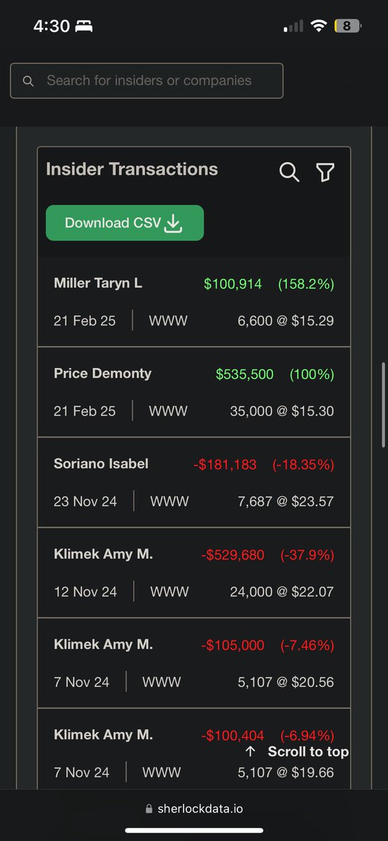 FormFore's tweet image. 🚨 BREAKING: CFO INSIDER BUY 🚨

 Taryn Miller, the CFO of $WWW, has reported a ~$100K buy, increasing her ownership stake by 158.2%.

The same day, a separate insider bought ~$535K  in stock.

These are the first insider buys at $WWW in ~2 years.