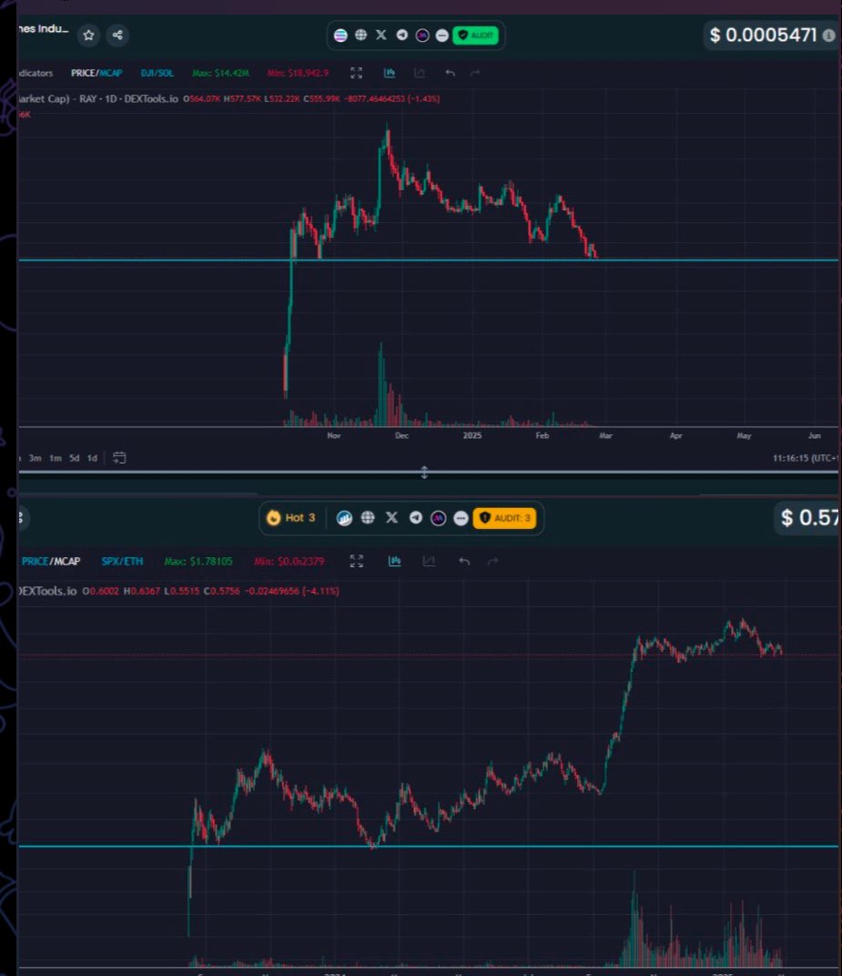 Top chart is $DJI
Bottom chart is $SPX

SPX6900 will flip the S&amp;P500 ✅️
Doge Jones Industrial Average will flip the Dow Jones ✅️

CTO around the same time ⏲️ 
Multi-cycle vision 🔄

$DJI members are collectively building something special 🫂
