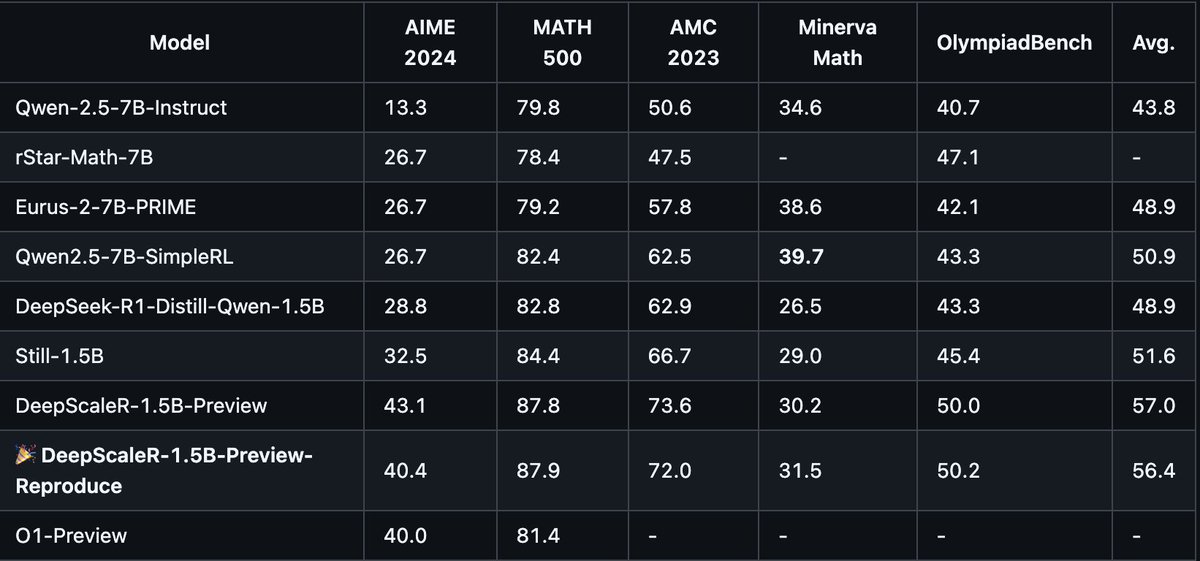 🚀Just two weeks after we open-sourced our DeepScaleR model, and the community has already reproduced our results - surpassing O1-preview by following our training recipe! 🎉

Our goal has always been to democratize RL training for LLMs, and by sharing everything—data, code, and