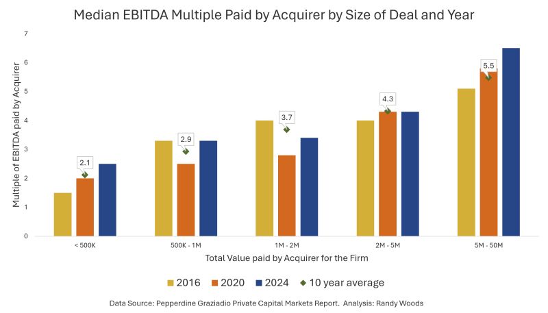 Understanding the size effect on valuation multiples can guide your financial expectations. #BusinessFinance #SmallBiz