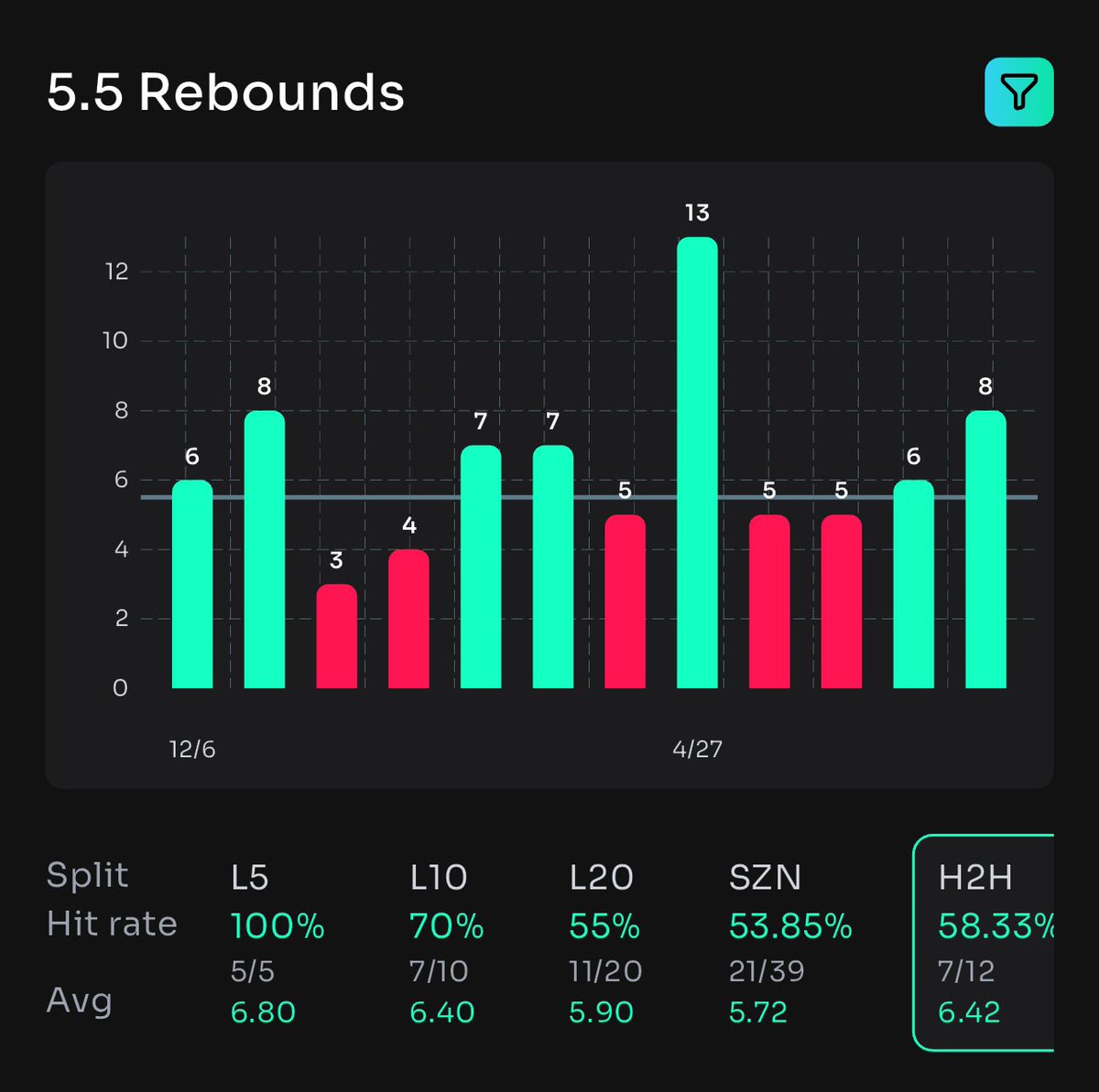 CheatSheetGod's tweet image. #Prizepicks POTD#1 📝

Franz Wagner  🐐

Hit in 7/L12 H2H 
Hit in 5/L5 

HE WILL CRACK THIS LINE 🔒 

Like,share,bookmark this post blessing one follower when this cashes 🎁

Got all this information on #propsbotai 

Sign up with my link and start looking deeper into your plays…