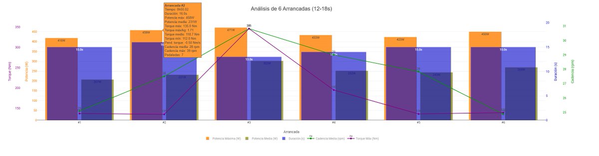 Luisma (@lmagallego) on Twitter photo Nuevo chart para <a href="/intervalsicu/">intervals.icu</a>, en esta ocasión se busca el análisis de las arrancadas, basadas en el reciente estudio publicado de <a href="/david_barranco/">David Barranco</a> y colaboradores. Nuevo chart para <a href="/intervalsicu/">intervals.icu</a>, en esta ocasión se busca el análisis de las arrancadas, basadas en el reciente estudio publicado de <a href="/david_barranco/">David Barranco</a> y colaboradores.