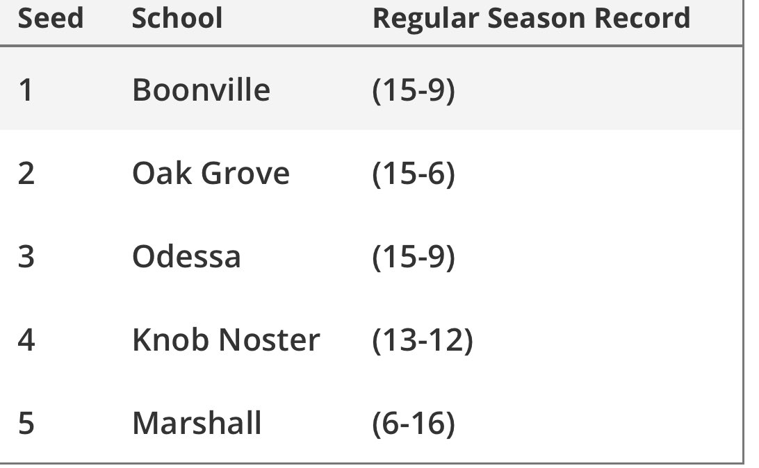 Lady Pirates have earned the #1 seed in District 14. Proud of the girls for all their hard work. Still more work to be done!