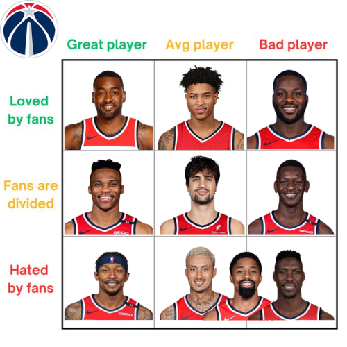 LNewmanDC's tweet photo. Alright, I've heard your responses...

Wiz chart, take 2 (with an extra player because I cheated a little). Before you argue with it, all my reasonings are in the🧵below! https://t.co/rninBuqo51