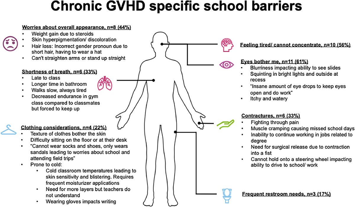 This study examines the significant social-emotional impact of #cGVHD on pediatric and AYA survivors, leading to academic challenges and chronic absenteeism. Read the full study: ow.ly/Hmik50V5Bmy