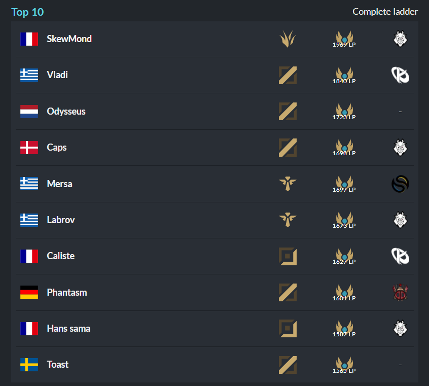 But how good is Greece at League of Legends?🇬🇷 

Greece population: 10.4mill

UK population: 68.4mill😭