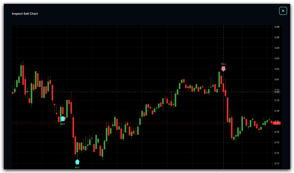 DipSway_bot's tweet photo. Feeling FOMO as markets surge?

Let DipSway’s AI detect trends for you.
Stay ahead with our free trial 👉🏼https://t.co/1szdLNBYE4

Avoid crashes 👇🏼

#CryptoAI #FOMO https://t.co/KcsQWb0GMX