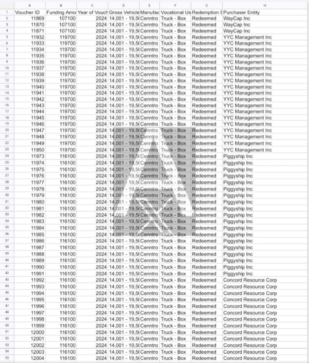 _X_Alex_'s tweet image. Cenntro Vehicles are no longer listed
on the California HVIP - [Hybrid &amp;amp;
Zero-Emission Truck and Bus
Voucher Incentive Project] Incentives
for Clean Trucks &amp;amp; Buses, - Website
🌐 californiahvip.org

#Logistar #LS400 - #LS450
#CENN #CENNTRO - $CENN

California HVIP Voucher Map…