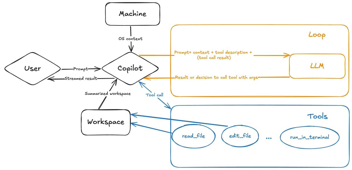 code's tweet image. Introducing GitHub Copilot agent mode (preview): the next evolution in AI-assisted coding.

Copilot in agent mode is capable of running terminal commands, iterating on its own code to fix errors, and so much more.

Available in VS Code Insiders today. Learn more:…