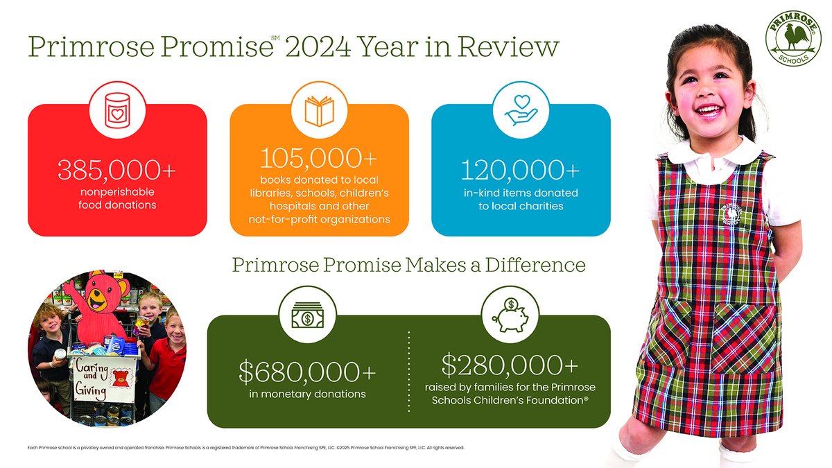 Giving without expectation is at our core. Over the past year, Primrose schools across the country joined our National Support Center to make a significant impact in many lives, including for underserved children and families. Read more! bit.ly/41uBvRz