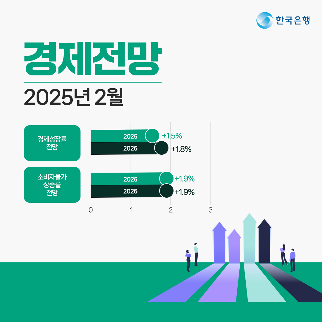 경제전망(2025년 2월)] ✓ GDP성장률 금년 1.5%, 내년 1.8%로 전망 ✓ 소비자물가 상승률은 금년 1.9%, 내년  1.9%로 전망 자세히 보기 👉 https://t.co/dEMojiF8ms #한국은행 #보도자료 #경제전망 #GDP #소비자물가  #koreaeconomy #businessnews #centralbank
