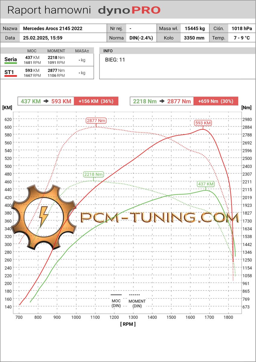pcm_tuning's tweet image. 🚛Mercedes Arocs 2145 450KM
Mocny tuning, bezpieczna eksploatacja! 🚛

Dla naszego klienta w Warszawie wykonaliśmy pomiar mocy i tuning na miejscu, podnosząc osiągi Mercedes Arocs 2145. Ten model pracuje w najcięższych warunkach budowlanych, przewożąc maksymalne ładunki, więc…