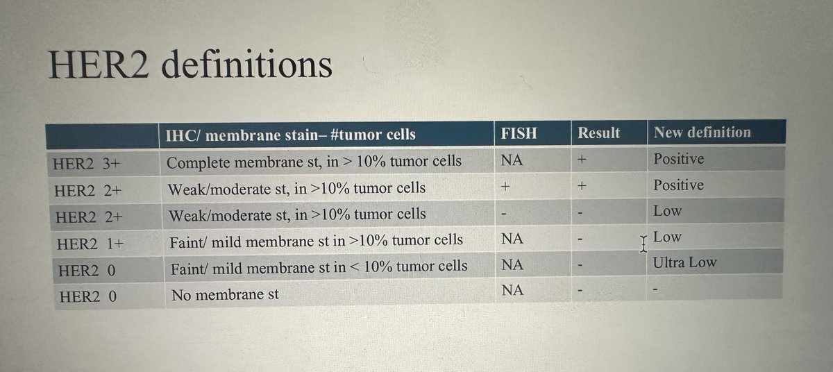 Jasmine Kamboj, MD, FASCO (@jasminekambojmd) on Twitter photo If you are anything like me, you might be feeling like picture one w the current HER2 landscape- feeling low and ultra low!!
I created this HER2 definition table for my journal club and thought would share! hope this helps.
🤣
<a href="/MOGA_ORG/">Medical Oncology Group of Australia (MOGA)</a> <a href="/OncBrothers/">Oncology Brothers</a> <a href="/oncodaily/">OncoDaily</a> <a href="/OncoAlert/">OncoAlert</a> <a href="/OncLive/">OncLive.com</a> If you are anything like me, you might be feeling like picture one w the current HER2 landscape- feeling low and ultra low!!
I created this HER2 definition table for my journal club and thought would share! hope this helps.
🤣
<a href="/MOGA_ORG/">Medical Oncology Group of Australia (MOGA)</a> <a href="/OncBrothers/">Oncology Brothers</a> <a href="/oncodaily/">OncoDaily</a> <a href="/OncoAlert/">OncoAlert</a> <a href="/OncLive/">OncLive.com</a>